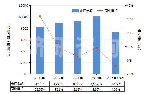 2011-2015年9月中國注塑機(jī)(HS84771010)出口總額及增速統(tǒng)計(jì)